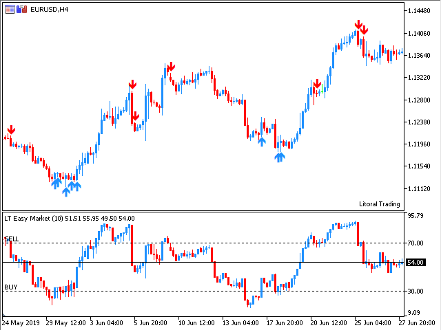 LT Easy Market Signals Indicator Traders Friend