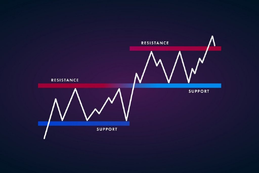 What does Support and Resistance mean in Forex?